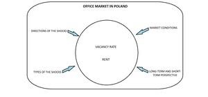 Figure from article: Vacancy rate and rent on...