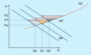 Figure from article: Investment and consumption...