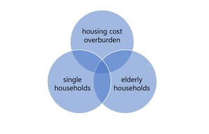Figure from article: Housing cost burden in...